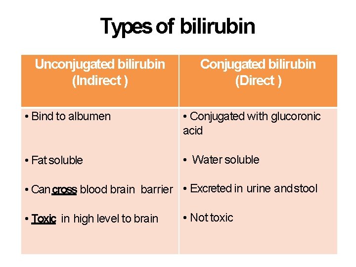 Types of bilirubin Unconjugated bilirubin (Indirect ) Conjugated bilirubin (Direct ) • Bind to Types of bilirubin Unconjugated bilirubin (Indirect ) Conjugated bilirubin (Direct ) • Bind to
