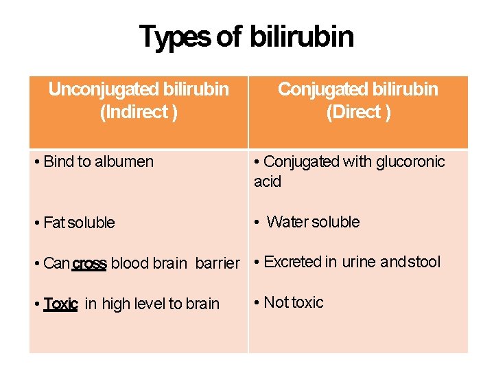 Types of bilirubin Unconjugated bilirubin (Indirect ) Conjugated bilirubin (Direct ) • Bind to