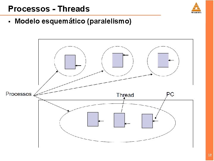 Processos - Threads § Modelo esquemático (paralelismo) 12 12 