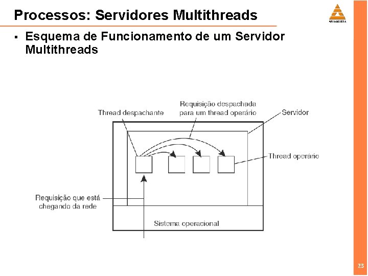 Processos: Servidores Multithreads § Esquema de Funcionamento de um Servidor Multithreads 23 23 