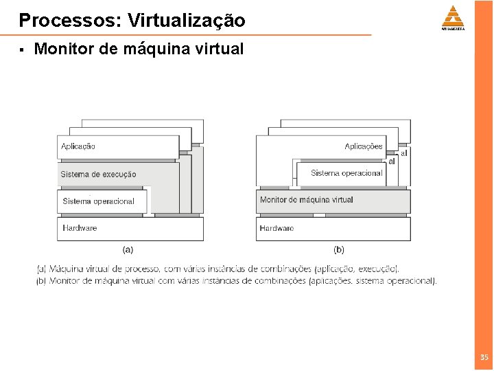 Processos: Virtualização § Monitor de máquina virtual 35 35 