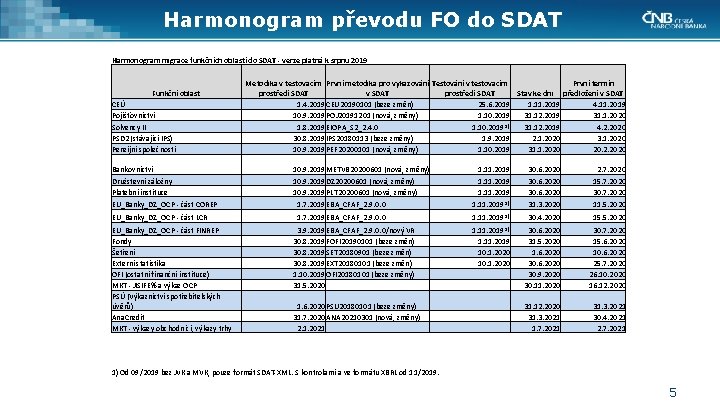 Harmonogram převodu FO do SDAT Harmonogram migrace funkčních oblastí do SDAT - verze platná