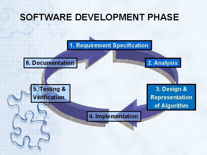 SOFTWARE DEVELOPMENT PHASE 1. Requirement Specification 6. Documentation 2. Analysis 5. Testing & Verification