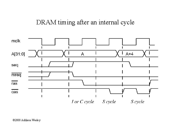 DRAM timing after an internal cycle © 2000 Addison Wesley 
