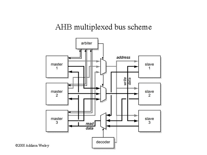 AHB multiplexed bus scheme © 2000 Addison Wesley 