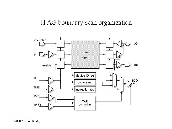 JTAG boundary scan organization © 2000 Addison Wesley 