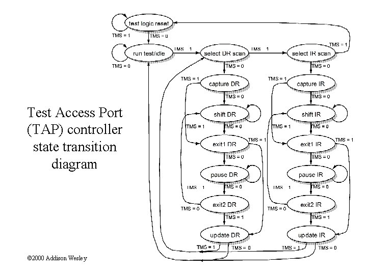 Test Access Port (TAP) controller state transition diagram © 2000 Addison Wesley 