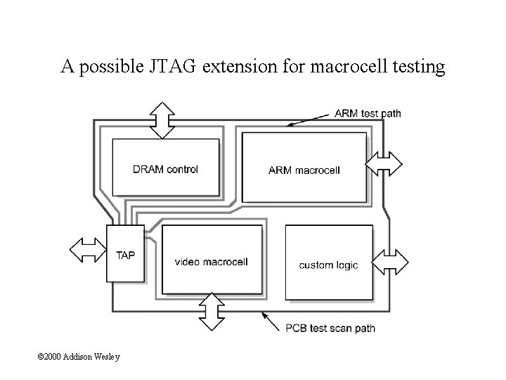 A possible JTAG extension for macrocell testing © 2000 Addison Wesley 