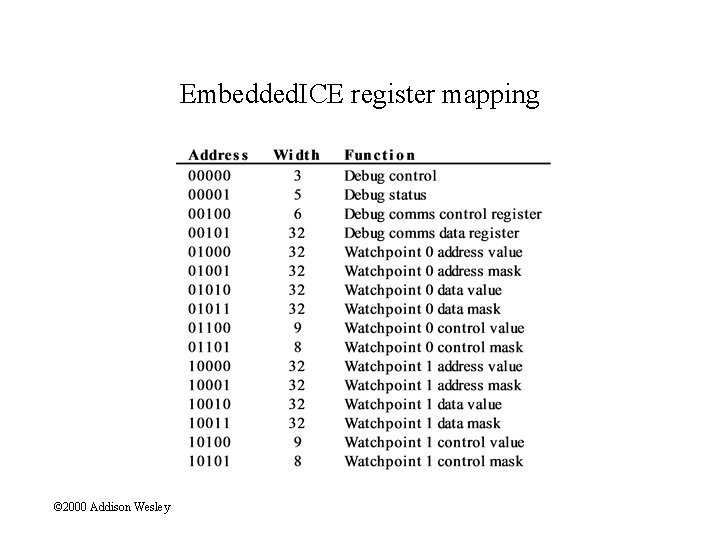 Embedded. ICE register mapping © 2000 Addison Wesley 