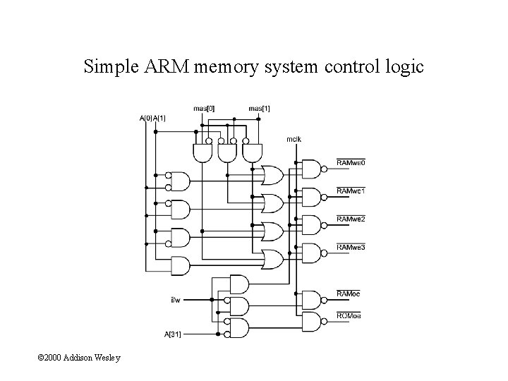 Simple ARM memory system control logic © 2000 Addison Wesley 