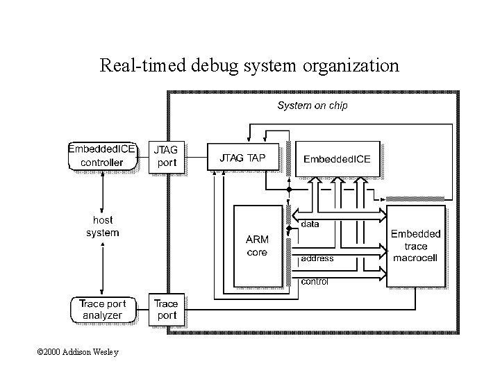 Real-timed debug system organization © 2000 Addison Wesley 