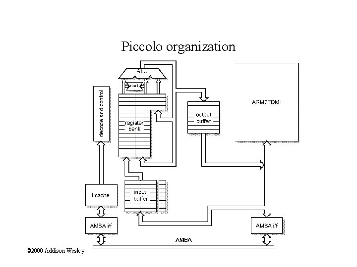 Piccolo organization © 2000 Addison Wesley 