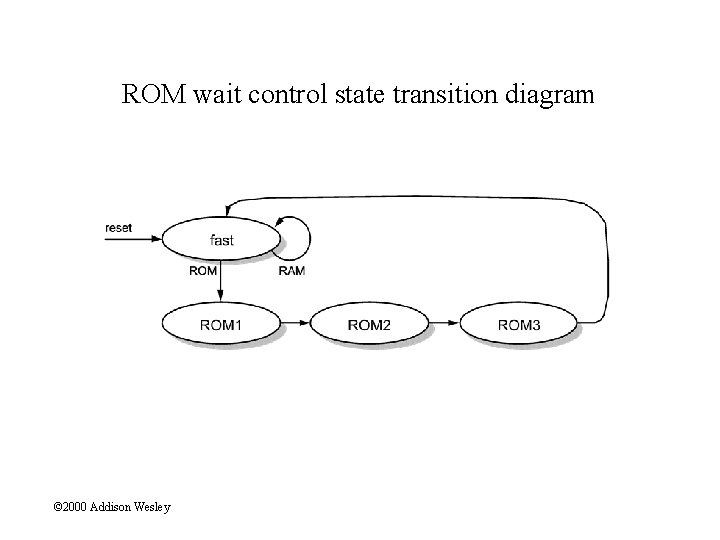 ROM wait control state transition diagram © 2000 Addison Wesley 