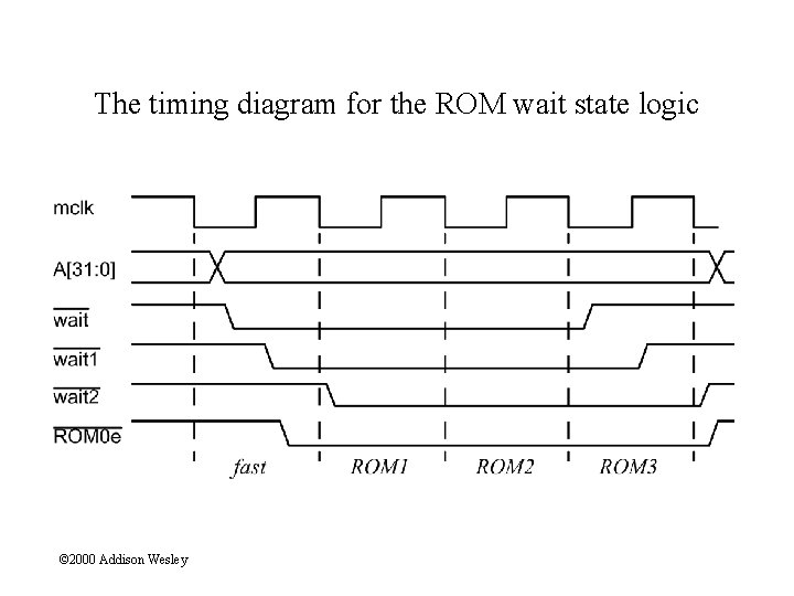 The timing diagram for the ROM wait state logic © 2000 Addison Wesley 