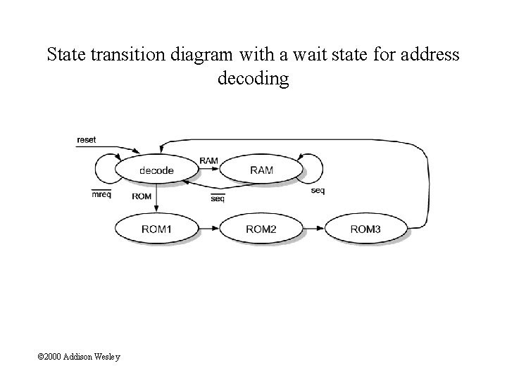 State transition diagram with a wait state for address decoding © 2000 Addison Wesley