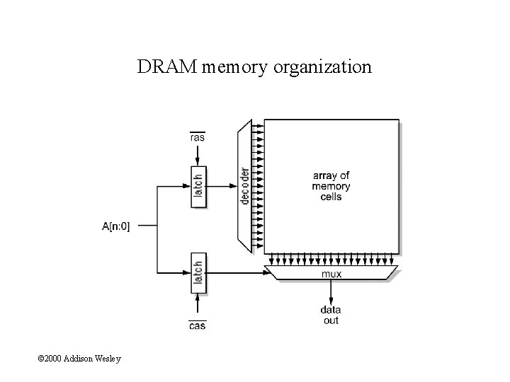 DRAM memory organization © 2000 Addison Wesley 