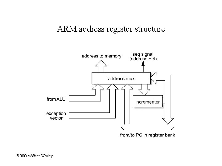 ARM address register structure © 2000 Addison Wesley 