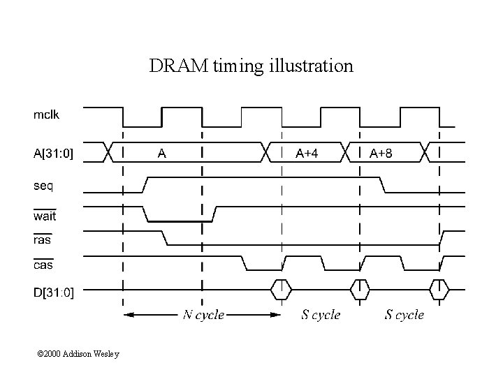DRAM timing illustration © 2000 Addison Wesley 