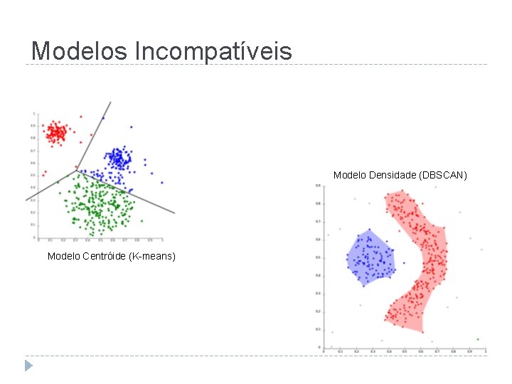 Modelos Incompatíveis Modelo Densidade (DBSCAN) Modelo Centróide (K-means) 