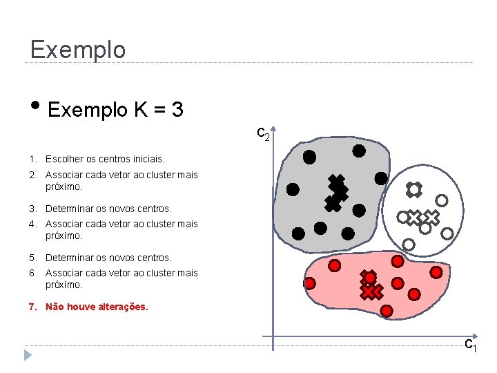 Exemplo • Exemplo K = 3 c 2 1. Escolher os centros iniciais. 2.