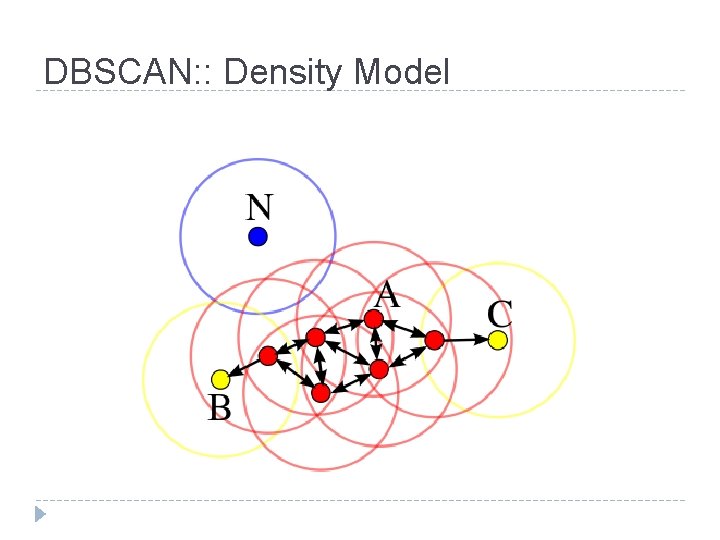 DBSCAN: : Density Model 