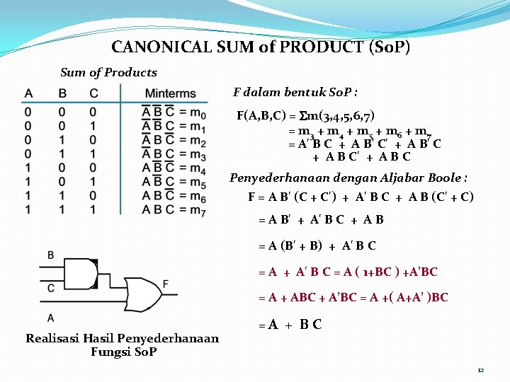 CANONICAL SUM of PRODUCT (So. P) Sum of Products F dalam bentuk So. P