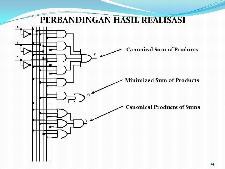 PERBANDINGAN HASIL REALISASI A B Canonical Sum of Products F 1 C Minimized Sum