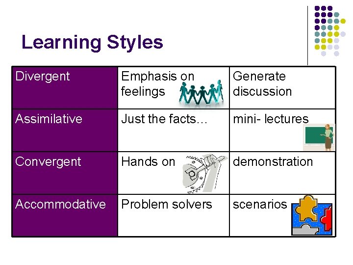 Learning Styles Divergent Emphasis on feelings Generate discussion Assimilative Just the facts… mini- lectures