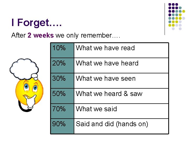 I Forget…. After 2 weeks we only remember…. 10% What we have read 20%