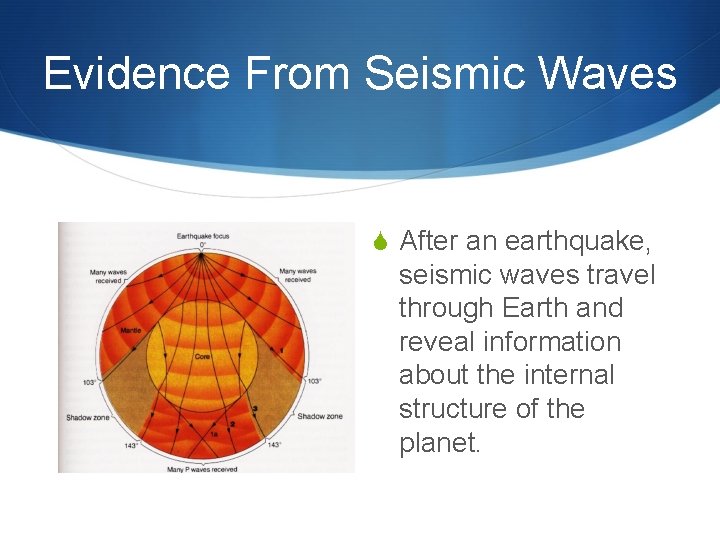 Evidence From Seismic Waves S After an earthquake, seismic waves travel through Earth and