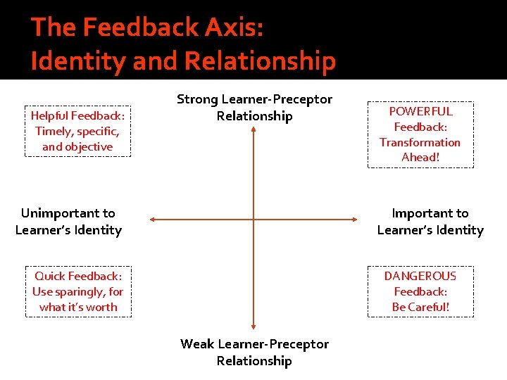 The Feedback Axis: Identity and Relationship Helpful Feedback: Timely, specific, and objective Strong Learner-Preceptor