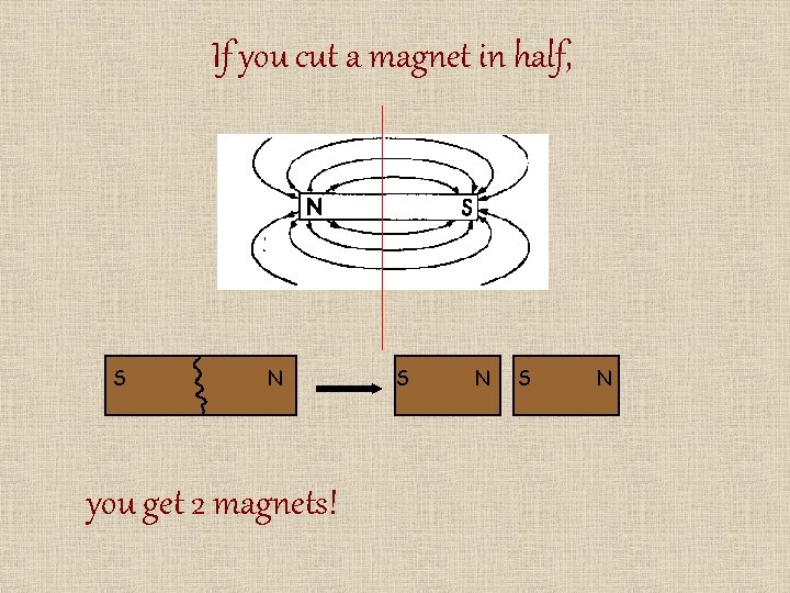 If you cut a magnet in half, S N you get 2 magnets! S