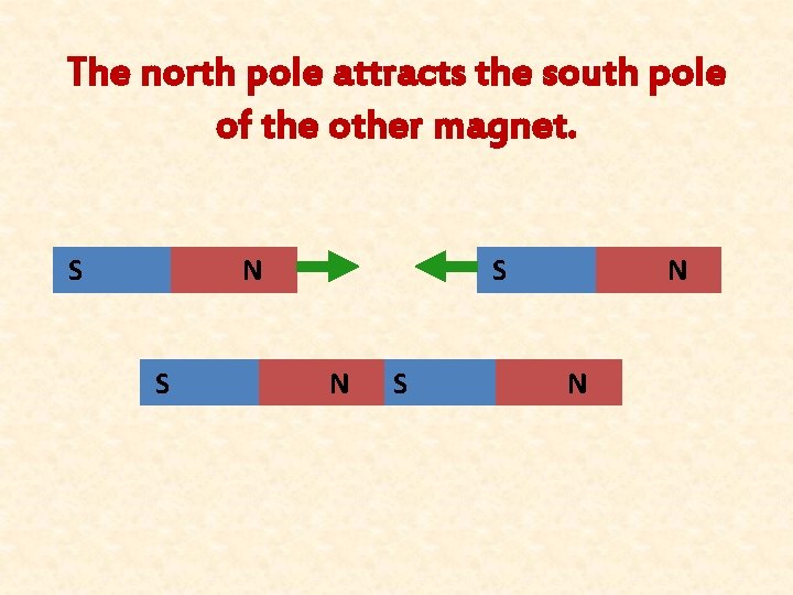 The north pole attracts the south pole of the other magnet. S N S