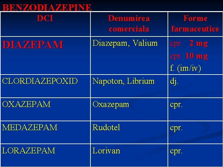 BENZODIAZEPINE DCI Denumirea comerciala Forme farmaceutice DIAZEPAM Diazepam, Valium CLORDIAZEPOXID Napoton, Librium cpr. 2