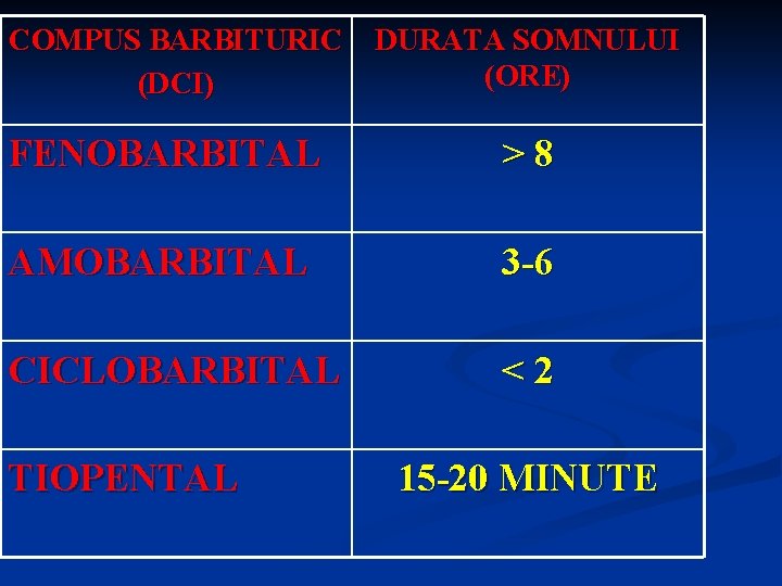 COMPUS BARBITURIC (DCI) DURATA SOMNULUI (ORE) FENOBARBITAL >8 AMOBARBITAL 3 -6 CICLOBARBITAL <2 TIOPENTAL