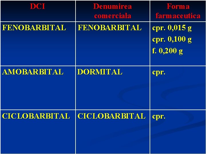 DCI FENOBARBITAL Denumirea comerciala FENOBARBITAL Forma farmaceutica cpr. 0, 015 g cpr. 0, 100