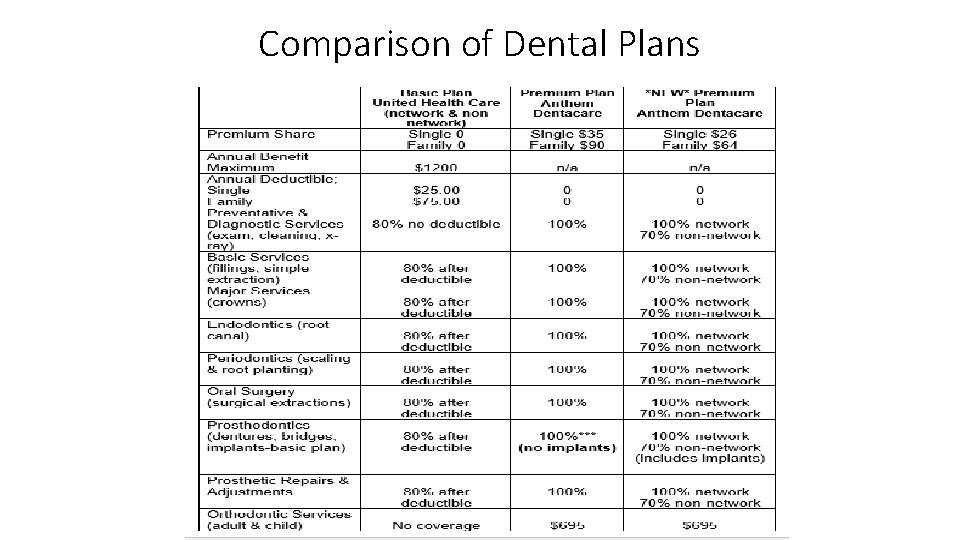 Comparison of Dental Plans 