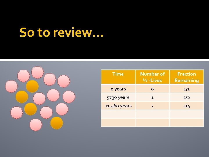 So to review… Time Number of ½ -Lives Fraction Remaining 0 years 0 1/1