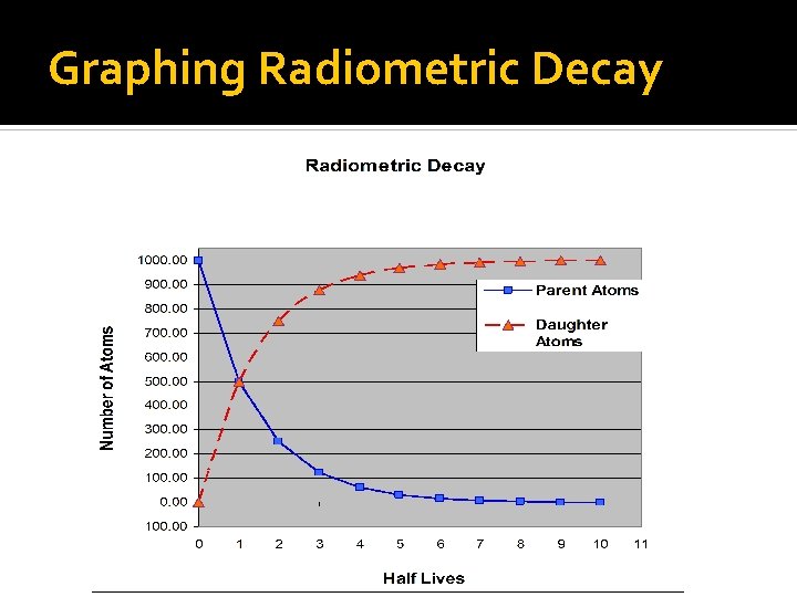 Graphing Radiometric Decay 