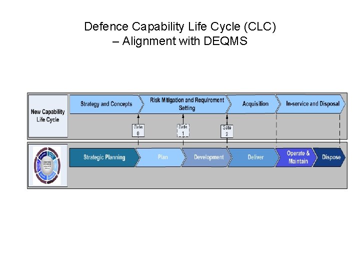 Defence Capability Life Cycle (CLC) – Alignment with DEQMS 