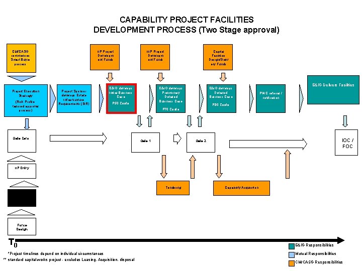 CAPABILITY PROJECT FACILITIES DEVELOPMENT PROCESS (Two Stage approval) CM/CASG commences Smart Buyer process Project