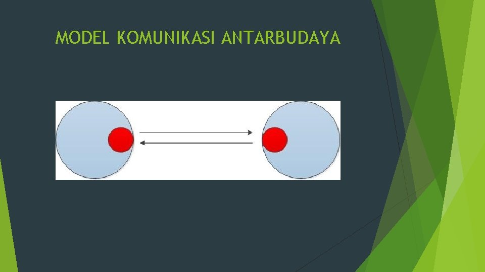 MODEL KOMUNIKASI ANTARBUDAYA 