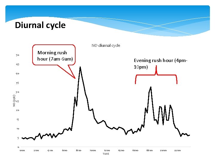 Diurnal cycle NO diurnal cycle Morning rush hour (7 am-9 am) 50 Evening rush