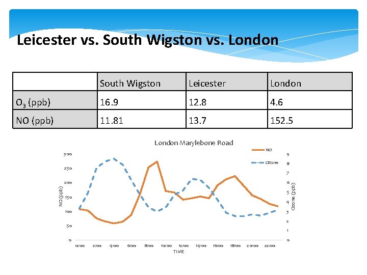 Leicester vs. South Wigston vs. London South Wigston Leicester London O 3 (ppb) 16.
