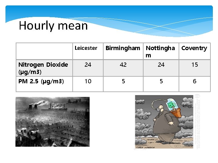 Hourly mean Leicester Birmingham Nottingha m Coventry Nitrogen Dioxide (µg/m 3) 24 42 24