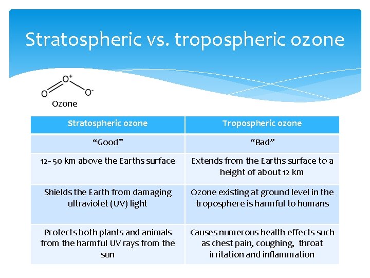 Stratospheric vs. tropospheric ozone Ozone Stratospheric ozone Tropospheric ozone “Good” “Bad” 12 - 50