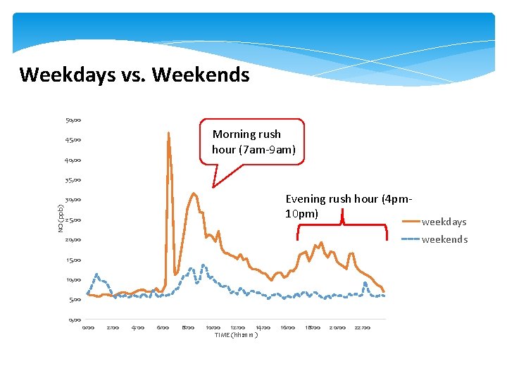 Weekdays vs. Weekends 50, 00 Morning rush hour (7 am-9 am) 45, 00 40,