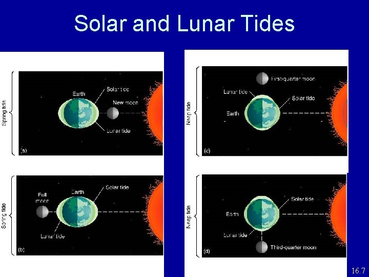 Solar and Lunar Tides Figure 16. 7 