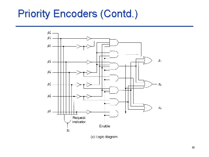 Priority Encoders (Contd. ) 15 