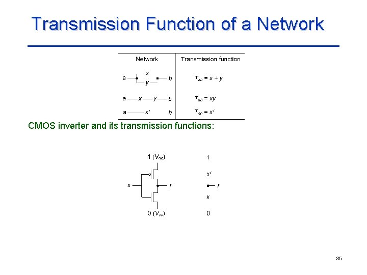 Transmission Function of a Network CMOS inverter and its transmission functions: 35 